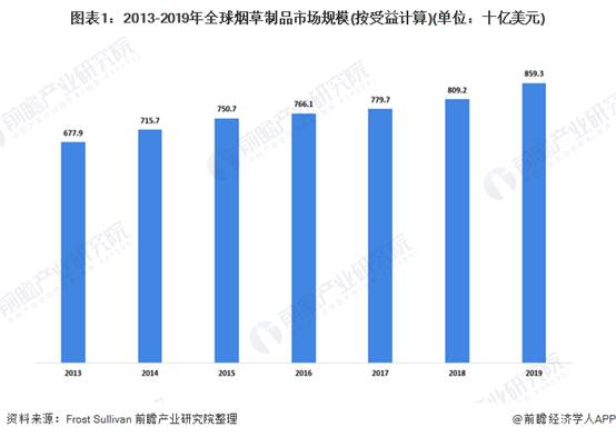 图表1：2013-2019年全球烟草制品市场规模(按受益计算)(单位：十亿美元)