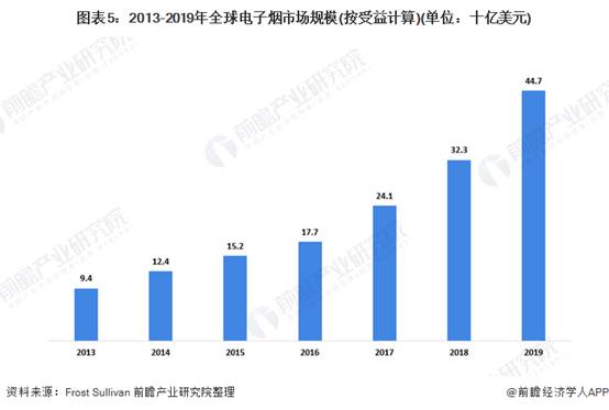 图表5：2013-2019年全球电子烟市场规模(按受益计算)(单位：十亿美元)