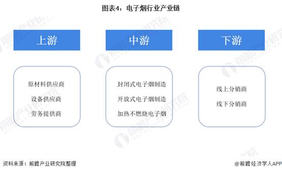 图表4：电子烟行业产业链