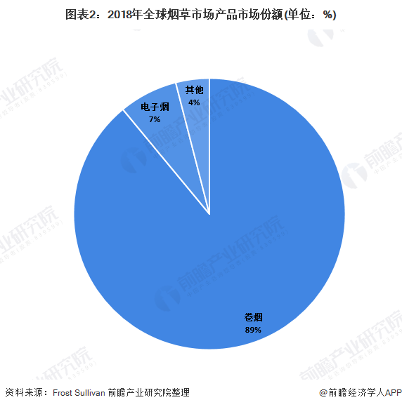 图表2：2018年全球烟草市场产品市场份额(单位：%)