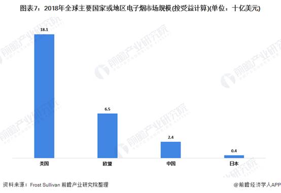 图表7：2018年全球主要国家或地区电子烟市场规模(按受益计算)(单位：十亿美元)