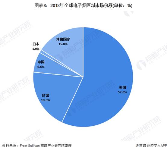 图表8：2018年全球电子烟区域市场份额(单位：%)