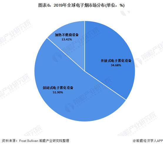 图表6：2019年全球电子烟市场分布(单位：%)